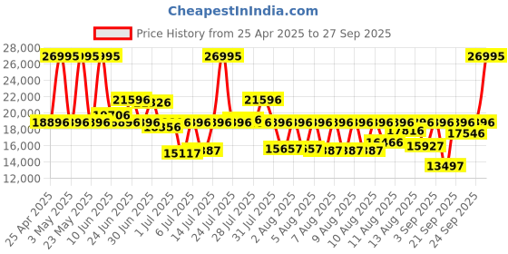 myntra.com Emporio Armani Women Mother of Pearl Dial Analogue Watch AR11569I emporio armani Price History Graph from 25 Apr 2025 to 27 Sep 2025