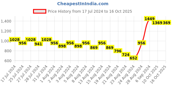 myntra.com Emprall Black Off-Shoulder Crepe Dress emprall Price History Graph from 17 Jul 2024 to 15 Oct 2025
