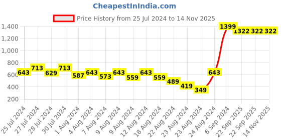 myntra.com Emprall Lavender Sweetheart Neck Puff Sleeve Tie-Up Satin Crop Top emprall Price History Graph from 25 Jul 2024 to 14 Nov 2025