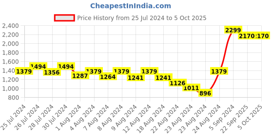 myntra.com Emprall Long Sleeves Stand Collar Fleece Varsity Jacket with Embroidered emprall Price History Graph from 25 Jul 2024 to 4 Oct 2025