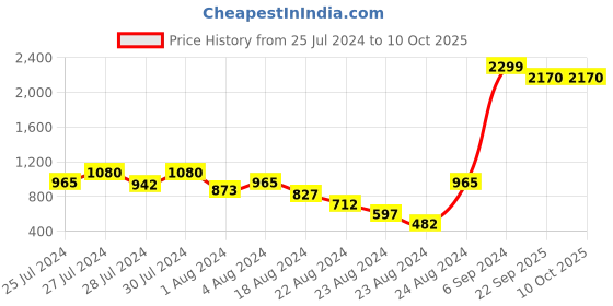 myntra.com Emprall Long Sleeves Stand Collar Fleece Varsity Jacket with Embroidered emprall Price History Graph from 25 Jul 2024 to 10 Oct 2025