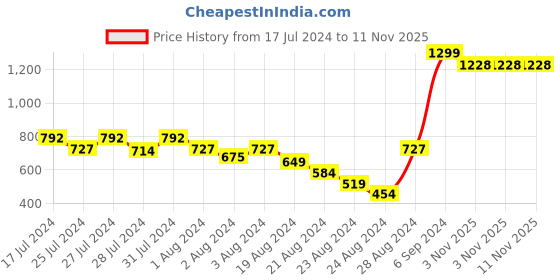 myntra.com Emprall Multicoloured Crepe Dress emprall Price History Graph from 17 Jul 2024 to 10 Nov 2025