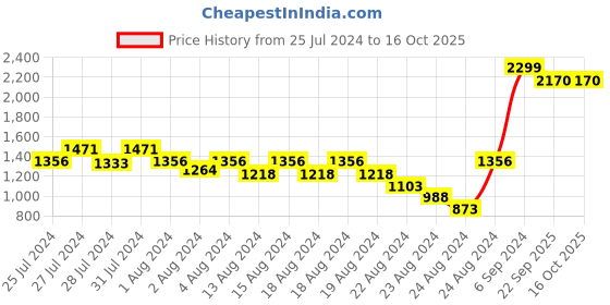 myntra.com Emprall Women Multicoloured Checked Fleece Longline Tailored Jacket emprall Price History Graph from 25 Jul 2024 to 15 Oct 2025