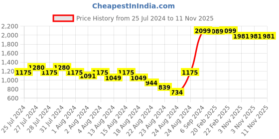 myntra.com Emprall Women White Solid Knitted Co-Ords Set emprall Price History Graph from 25 Jul 2024 to 10 Nov 2025