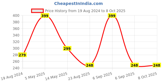 myntra.com Enable Nature Anti-Bacterial Ankle-Length Socks enable nature Price History Graph from 19 Aug 2024 to 8 Oct 2025