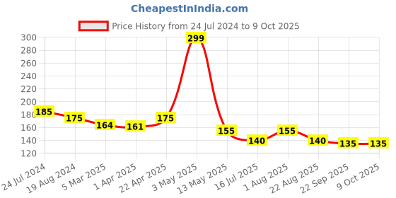 myntra.com Enable Nature Brown Neem Wood Detangle Comb enable nature Price History Graph from 24 Jul 2024 to 9 Oct 2025