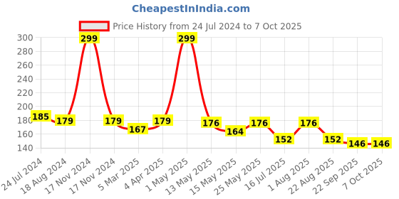 myntra.com Enable Nature Brown Neem Wood Handle Wide Teeth Comb enable nature Price History Graph from 24 Jul 2024 to 7 Oct 2025
