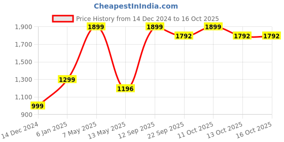 myntra.com Enable Nature Cadet Blue 600 GSM Anti-Bacterial Ultra Soft Bamboo BathTowel enable nature Price History Graph from 14 Dec 2024 to 16 Oct 2025
