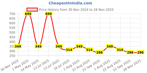 myntra.com Enable Nature Kesh Chaitanya Hair Oil With Bhringaraj & Amla - 100 ml enable nature Price History Graph from 30 Nov 2024 to 28 Nov 2025