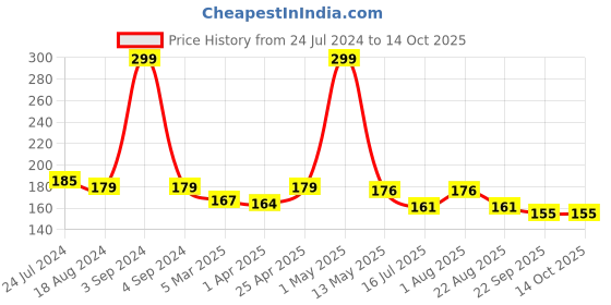 myntra.com Enable Nature Men Double -Sided Neem Wood Dandruff Comb enable nature Price History Graph from 24 Jul 2024 to 13 Oct 2025