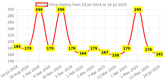 myntra.com Enable Nature Neem Wood Comb-Single Teeth enable nature Price History Graph from 24 Jul 2024 to 13 May 2025