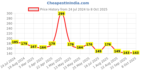 myntra.com Enable Nature Neem Wood Curved Comb enable nature Price History Graph from 24 Jul 2024 to 8 Oct 2025