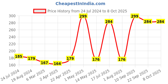 myntra.com Enable Nature Neem Wood Curved Detangle Wide Teeth Comb enable nature Price History Graph from 24 Jul 2024 to 7 Oct 2025