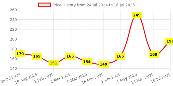 myntra.com Enable Nature Neem Wood Detangle Comb-Small Size enable nature Price History Graph from 24 Jul 2024 to 16 Jul 2025