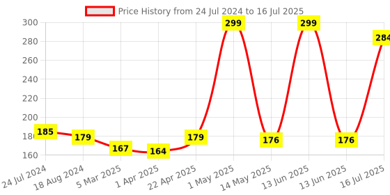 myntra.com Enable Nature Neem Wood Handle Comb with Fine Teeth enable nature Price History Graph from 24 Jul 2024 to 16 Jul 2025