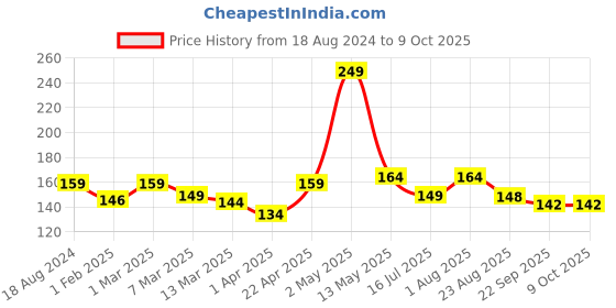 myntra.com Enable Nature Neem Wood Pocket Comb enable nature Price History Graph from 18 Aug 2024 to 8 Oct 2025