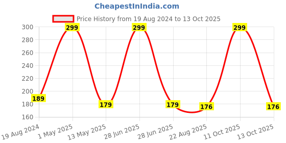 myntra.com Enable Nature Pack of 2 Bamboo Toothbrush enable nature Price History Graph from 19 Aug 2024 to 13 Oct 2025