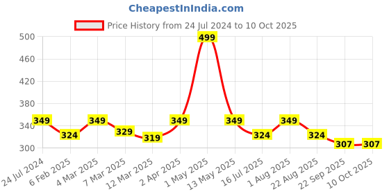 myntra.com Enable Nature Set Of 2 Pure Copper Tongue Cleaner enable nature Price History Graph from 24 Jul 2024 to 10 Oct 2025