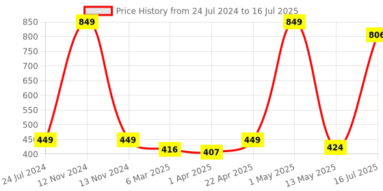 myntra.com Enable Nature Set Of 3 Brown Neem Wood Comb enable nature Price History Graph from 24 Jul 2024 to 16 Jul 2025