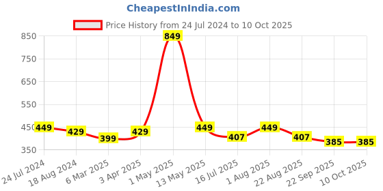 myntra.com Enable Nature Set Of 3 Brown Organic Neem Wood Comb enable nature Price History Graph from 24 Jul 2024 to 9 Oct 2025