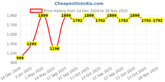 myntra.com Enable Nature Turquoise Blue 600 GSM Anti-Bacterial Ultra Soft Bamboo Bath Towel enable nature Price History Graph from 14 Dec 2024 to 26 Nov 2025