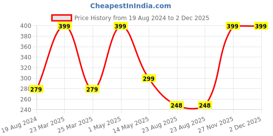 myntra.com Enable Nature Unisex Anti-Bacterial Ankle-Length Socks enable nature Price History Graph from 19 Aug 2024 to 2 Dec 2025