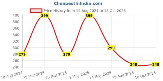 myntra.com Enable Nature Unisex Anti-Bacterial Odor-Resistant Breathable Ankle-Length Socks enable nature Price History Graph from 19 Aug 2024 to 17 Oct 2025