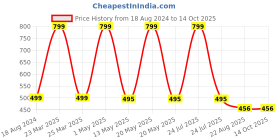 myntra.com Enable Nature Unisex Pack Of 2 Anti-Bacterial Ankle-Length Socks enable nature Price History Graph from 18 Aug 2024 to 14 Oct 2025
