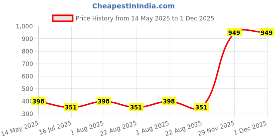 myntra.com Enable Nature Wooden Rectangle Hair Brush enable nature Price History Graph from 14 May 2025 to 1 Dec 2025