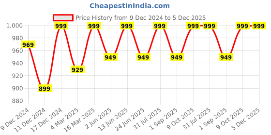 myntra.com Enamor A605 Dry Fit High Waist Basic Workout Ankle Length Tights enamor Price History Graph from 9 Dec 2024 to 4 Dec 2025