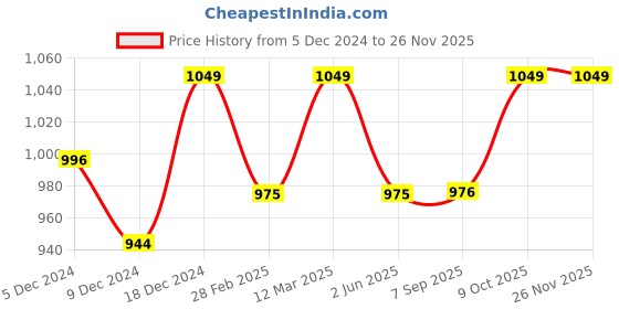 myntra.com Enamor A605 Dry Fit High Waist Basic Workout Tights enamor Price History Graph from 5 Dec 2024 to 24 Nov 2025