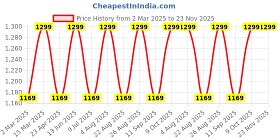 myntra.com Enamor A607 Printed Dry Fit High-Waisted 7-8th Length Tights enamor Price History Graph from 2 Mar 2025 to 23 Nov 2025