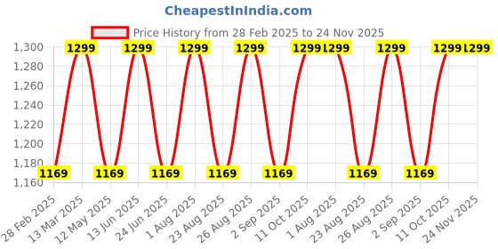 myntra.com Enamor A607 Printed Dry Fit High-Waisted 7-8th Length Tights enamor Price History Graph from 28 Feb 2025 to 24 Nov 2025