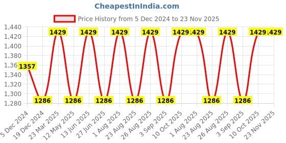 myntra.com Enamor A607 Printed Dry Fit High-Waisted 7-8th Length Tights enamor Price History Graph from 5 Dec 2024 to 23 Nov 2025