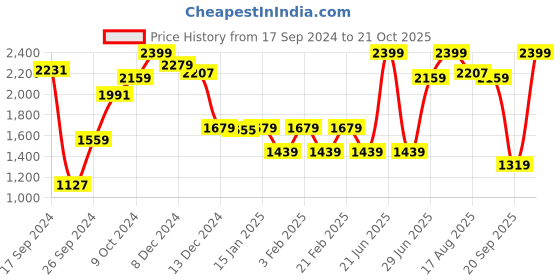 myntra.com Enamor A903 Dry Fit Stretch Cotton Single-Breasted Sporty Blazer for Women enamor Price History Graph from 17 Sep 2024 to 21 Oct 2025
