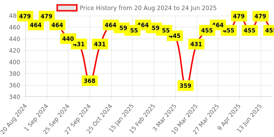 myntra.com Enamor Abstract Bra Full Coverage enamor Price History Graph from 20 Aug 2024 to 24 Jun 2025