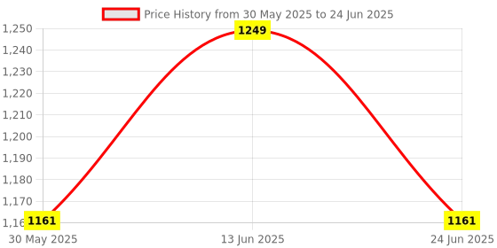 myntra.com Enamor Abstract Bra Full Coverage enamor Price History Graph from 30 May 2025 to 24 Jun 2025