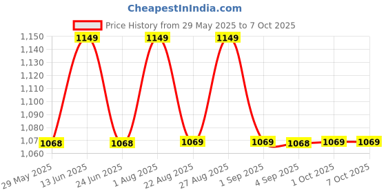 myntra.com Enamor Abstract Bra Full Coverage enamor Price History Graph from 29 May 2025 to 7 Oct 2025