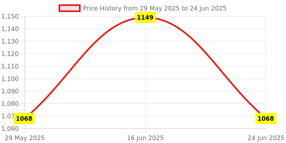 myntra.com Enamor Abstract Bra Full Coverage enamor Price History Graph from 29 May 2025 to 24 Jun 2025