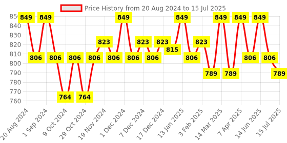 myntra.com Enamor Abstract Bra Medium Coverage Lightly Padded enamor Price History Graph from 20 Aug 2024 to 15 Jul 2025