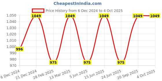 myntra.com Enamor Abstract Medium Coverage Lightly Padded Bra enamor Price History Graph from 6 Dec 2024 to 4 Oct 2025