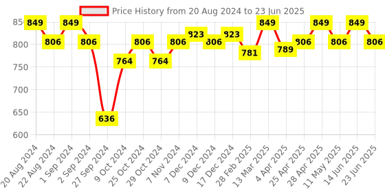 myntra.com Enamor Abstract Medium Coverage Lightly Padded Non-Wired Bra enamor Price History Graph from 20 Aug 2024 to 23 Jun 2025
