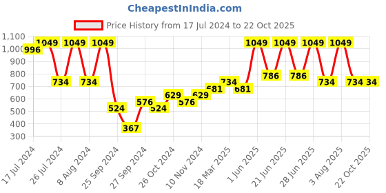 myntra.com Enamor All Day Comfort Full Coverage Underwired Lightly Padded Cut and Sew Cotton Bra enamor Price History Graph from 17 Jul 2024 to 22 Oct 2025