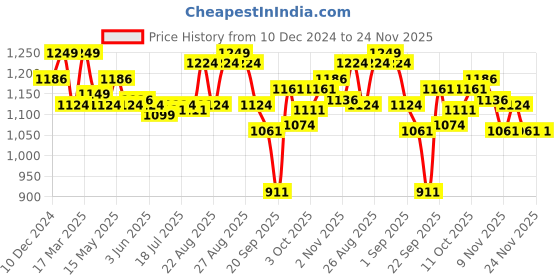 myntra.com Enamor Ankle length Lounge Pants enamor Price History Graph from 10 Dec 2024 to 24 Nov 2025
