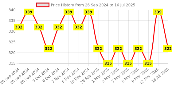 myntra.com Enamor Antimicrobial Full Coverage Non Padded Beginners Bra enamor Price History Graph from 26 Sep 2024 to 16 Jul 2025