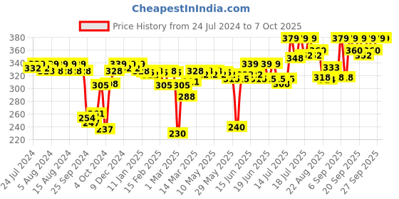 myntra.com Enamor Antimicrobial Full Coverage Non Wired Beginners Bra enamor Price History Graph from 24 Jul 2024 to 7 Oct 2025