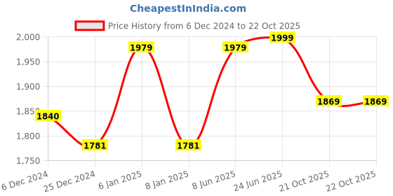 myntra.com Enamor Athleisure Women Relaxed Fit Rapid Dry & Antimicrobial Travel Smart Active Pants enamor Price History Graph from 6 Dec 2024 to 21 Oct 2025