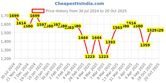 myntra.com Enamor Beige Everyday Bra-Underwired EBFGLF053HOB34C enamor Price History Graph from 30 Jul 2024 to 20 Oct 2025