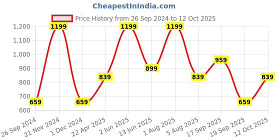 myntra.com Enamor Beige Non Wired Full Coverage Plunge Bra enamor Price History Graph from 26 Sep 2024 to 12 Oct 2025