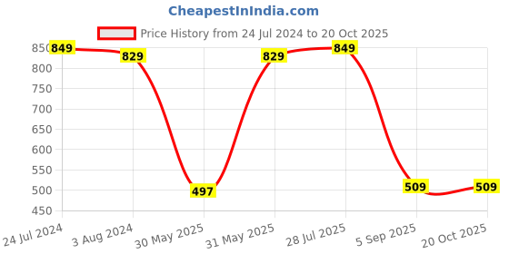 myntra.com Enamor Beige Non-Wired Non Padded High Coverage Everyday Bra A074 enamor Price History Graph from 24 Jul 2024 to 20 Oct 2025